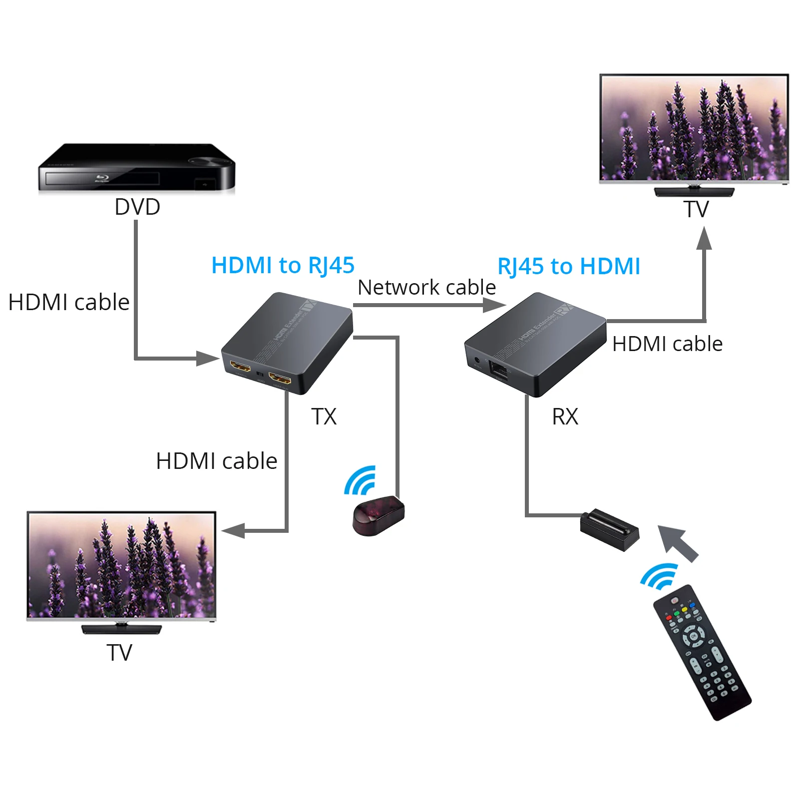 Neoteck HDMI Podaljšek, 2 Vrata HDMI Splitter Zanke HD 1080P HDMI, Ethernet Extender Vključujejo Oddajnik Sprejemnik Z IR Daljinski